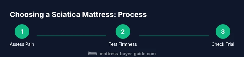 Process diagram for choosing a sciatica mattress
