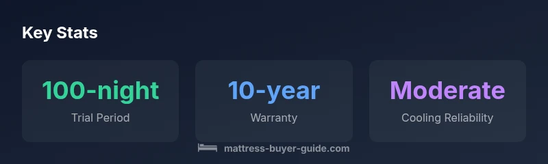 Key statistics infographic about the Purple Mattress