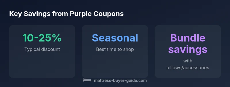 infographic showing coupon savings ranges for Purple Mattress