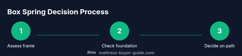 Process diagram showing how to determine if a mattress needs a box spring