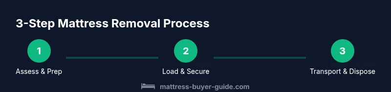 Infographic showing a three-step mattress removal process