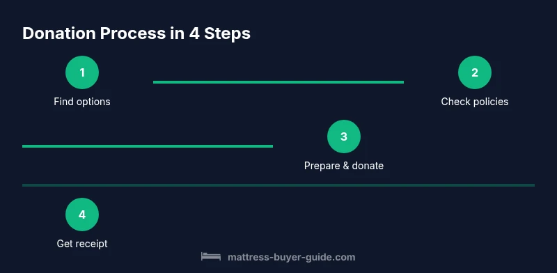 Process infographic showing steps to donate a mattress
