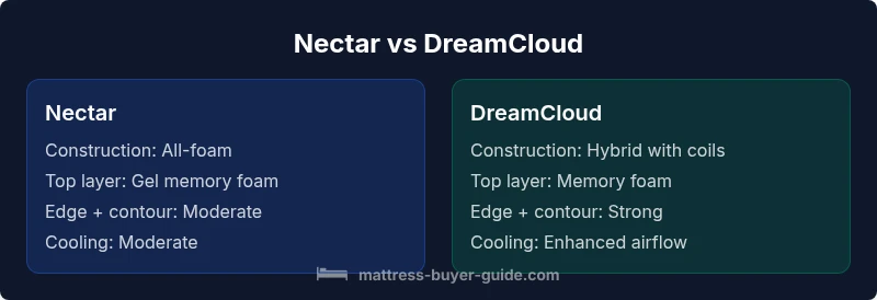 Comparison infographic of Nectar vs DreamCloud mattresses showing foam vs hybrid construction