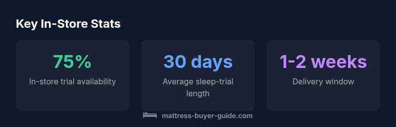 Infographic showing in-store mattress shopping statistics