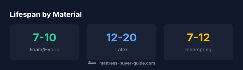 Infographic showing mattress lifespans by material