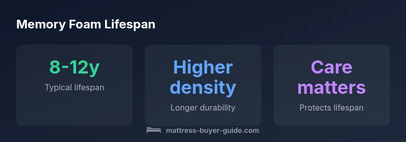 Infographic showing memory foam lifespan factors and typical range