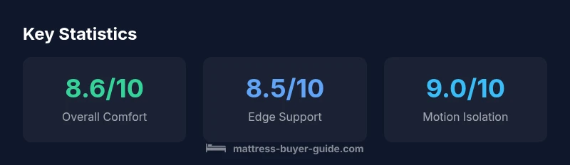 Infographic showing emperor mattress key statistics and comparison