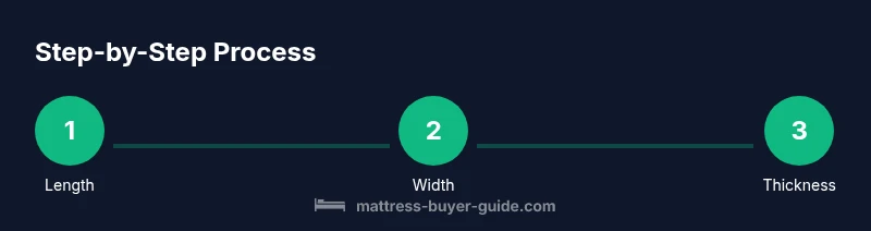 Process diagram showing three steps to measure mattress size