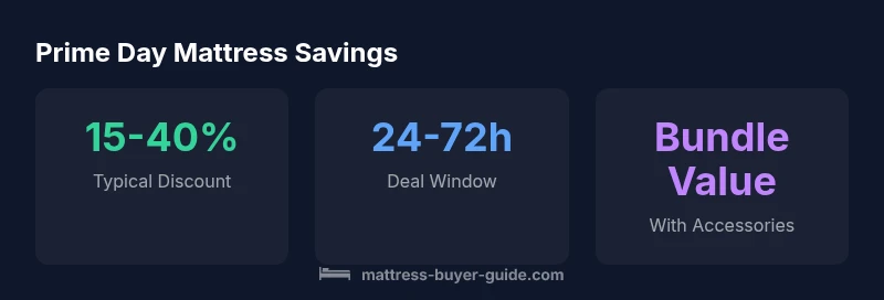 Infographic showing Prime Day mattress discounts by category