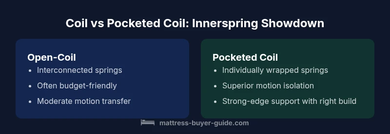 Visual comparison of open-coil vs pocketed coil mattresses showing differences in motion isolation and edge support