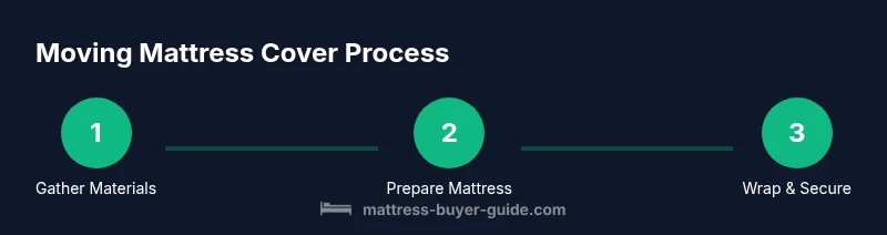 Three-step process: gather materials, prepare mattress, wrap and secure for moving