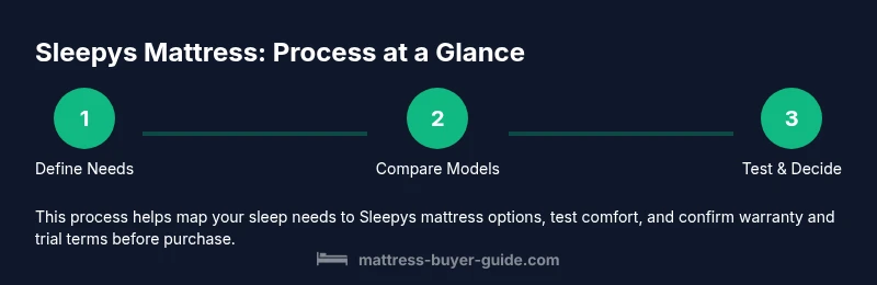 Process infographic showing Define Needs, Compare Models, Test & Decide for Sleepys mattress