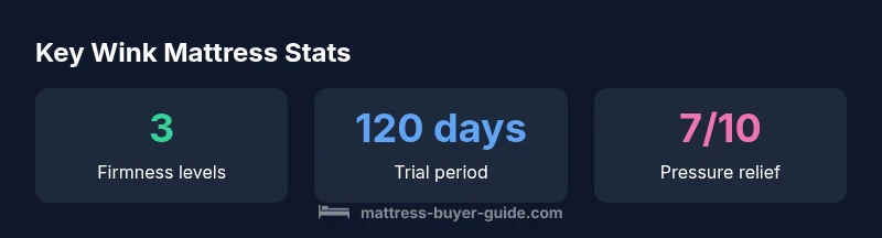 Infographic showing key stats for wink mattress