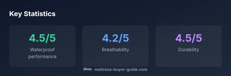 Graphic showing protector performance scores