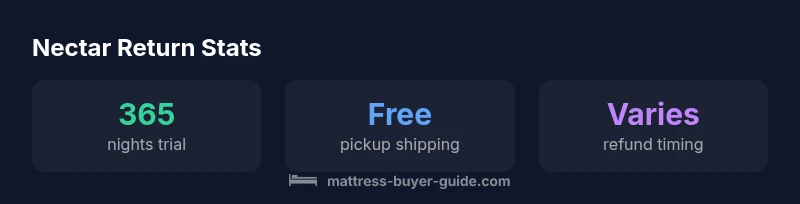 Nectar mattress return infographic with three statistics