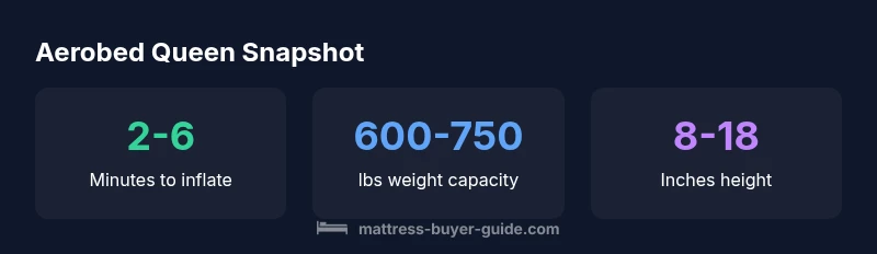 Aerobed Queen quick stats infographic
