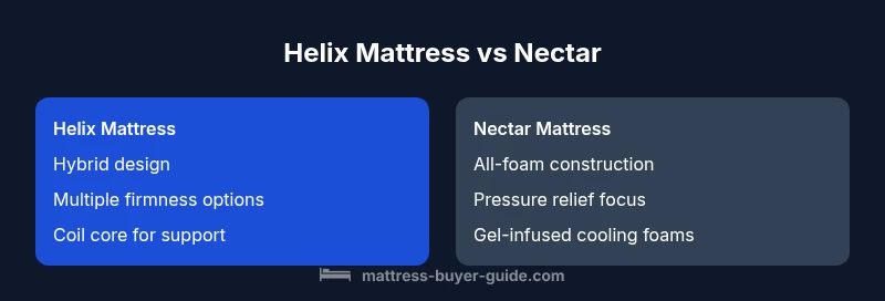 Comparison infographic showing Helix and Nectar mattresses side by side
