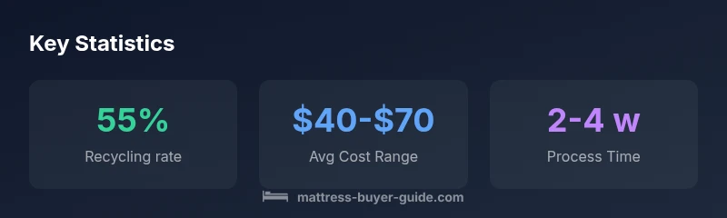 Infographic showing mattress recycling statistics and costs
