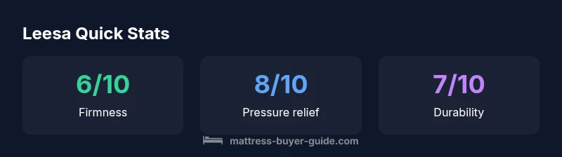 Stats for Leesa mattress: firmness, relief, durability