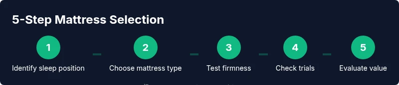 Infographic of a 5-step mattress selection process