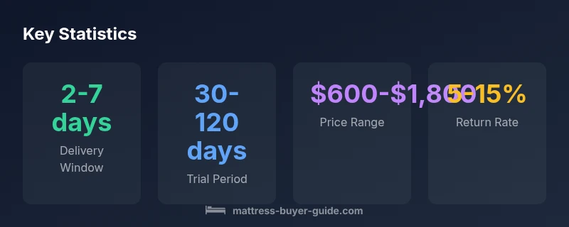 Infographic showing delivery windows, trial periods, price range, and return rate by mattress shopping channel
