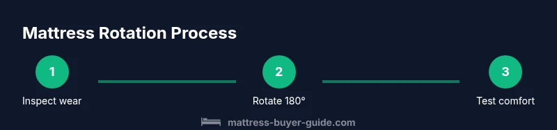 Process infographic showing mattress rotation steps