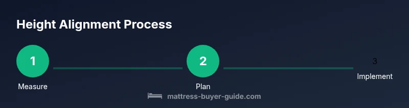 Process diagram showing measuring, planning, and implementing height alignment