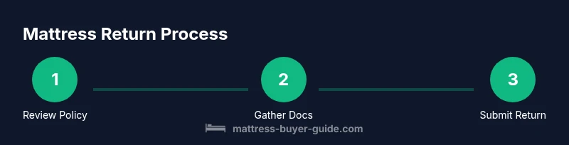 Process diagram of mattress return steps