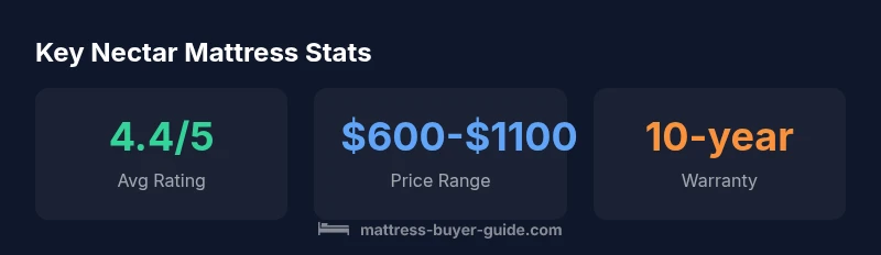 Statistical overview of Nectar mattress reviews including rating, price range, and warranty.