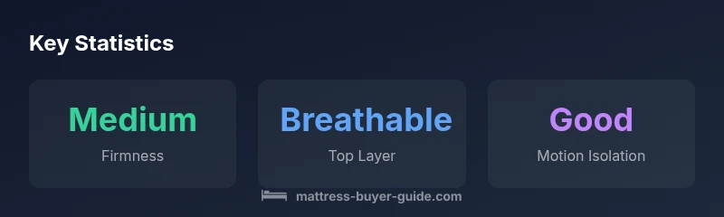 Key statistics for Emma Original mattress performance