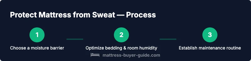 Infographic showing a three-step process to protect mattress from sweat