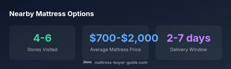 Stats infographic showing nearby mattress options, prices, delivery times