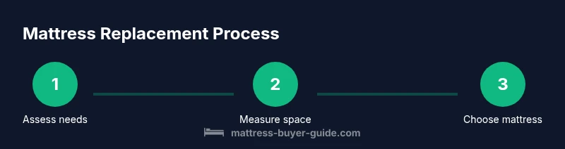 Process diagram showing steps to replace a mattress