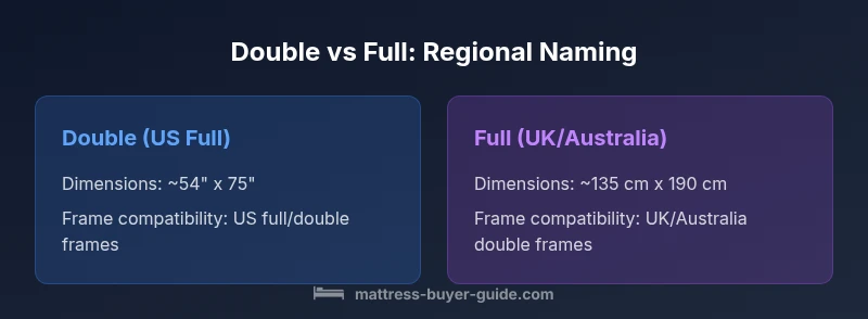 Infographic comparing US double and UK/Australia full sizes