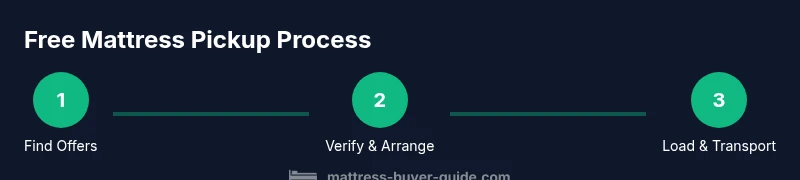 Three-step process for free mattress pickup