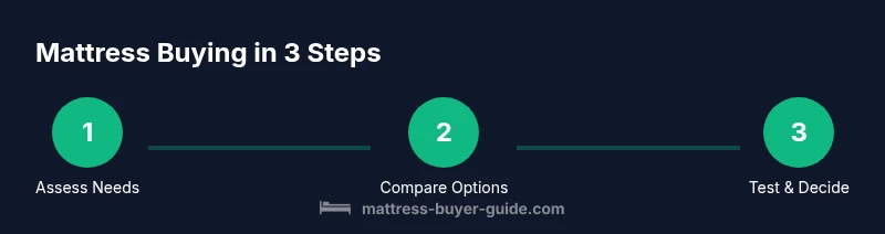 Infographic of a 3-step mattress buying process