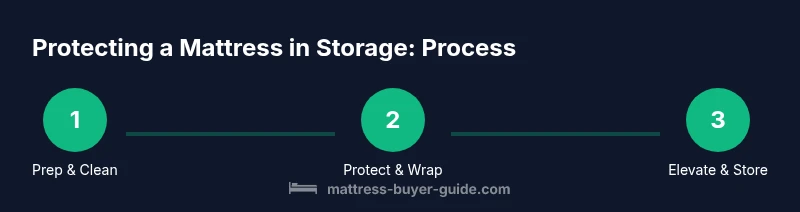 Infographic showing a 3-step process to protect a mattress in storage