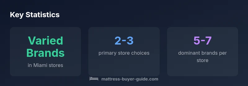Stats infographic about Miami mattress shopping options