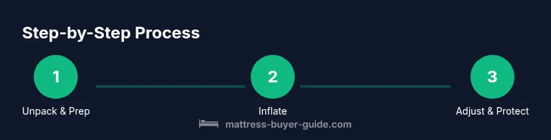 Three-step process for using a self-inflating mattress