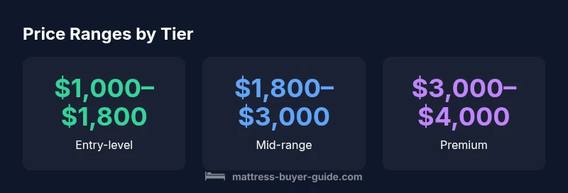 Infographic showing Tempur price ranges by tier