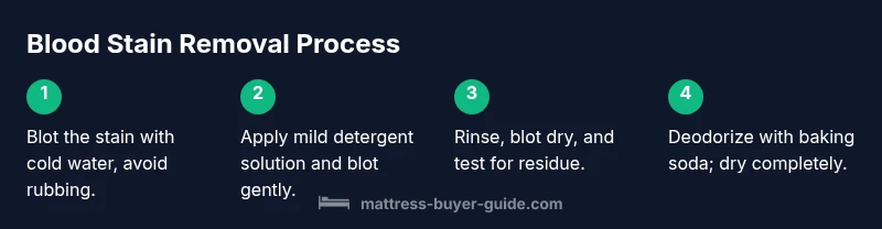 Infographic showing a four-step blood stain removal process for a mattress