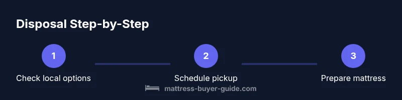 Process diagram for mattress disposal