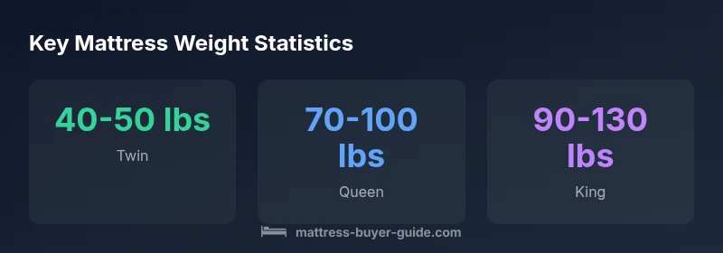 Graphic showing weight ranges for Twin, Queen, and King mattresses