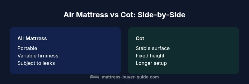Comparison infographic showing Air Mattress vs Cot features