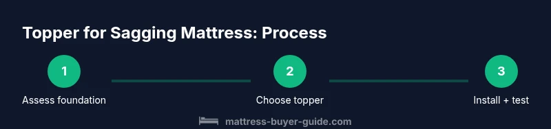 Infographic showing a 3-step process for installing a topper on a sagging mattress
