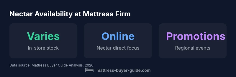 Infographic showing Nectar availability at Mattress Firm by region