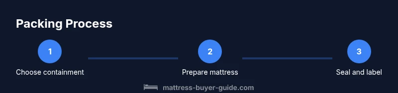 Illustration of three-step mattress return packing process