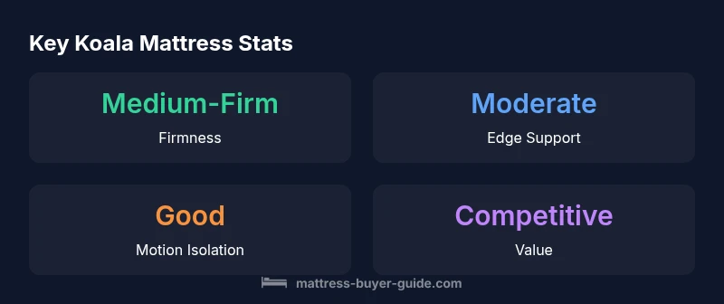 Key statistics about Koala mattress review