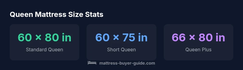 Infographic showing queen air mattress dimensions: standard, short queen, queen plus