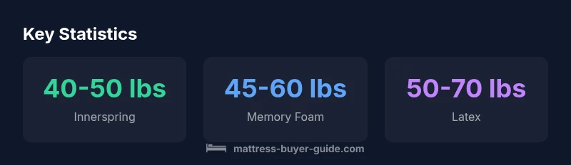 Statistical overview of twin mattress weights by material